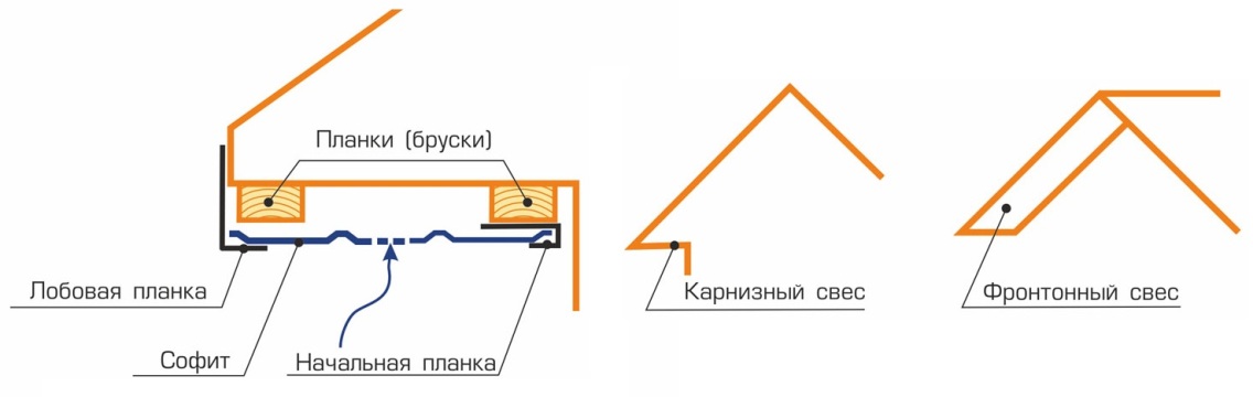 Софиты для подшивки кровли